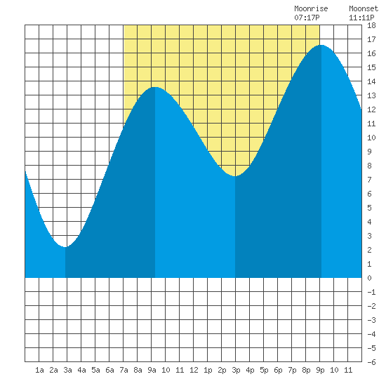 Bear Cove tide chart for Sunday, September 4, 2022