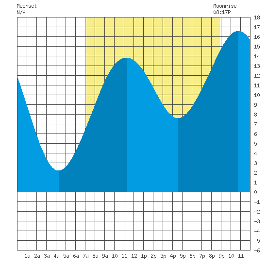 Bear Cove tide chart for Monday, September 5, 2022