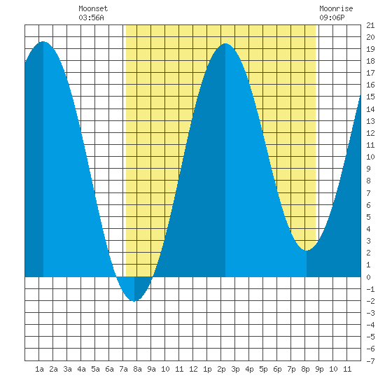 Bear Cove tide chart for Thursday, September 8, 2022