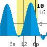 Bear Cove tide chart for Monday, October 10, 2022