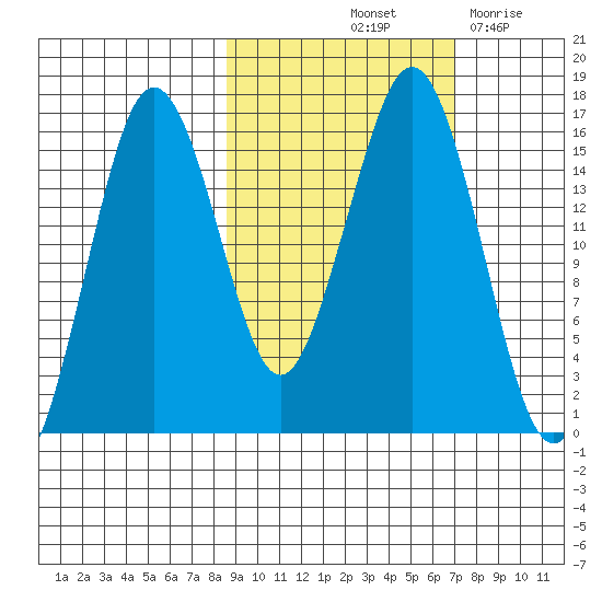 Bear Cove tide chart for Thursday, October 13, 2022