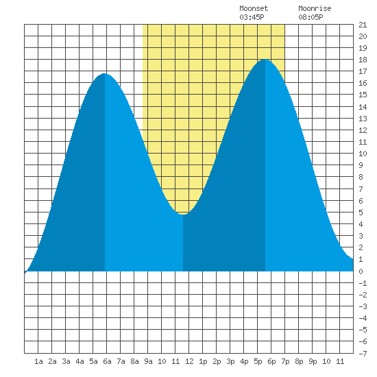 Bear Cove tide chart for Friday, October 14, 2022