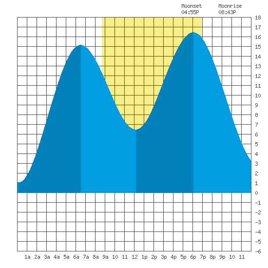 Bear Cove tide chart for Saturday, October 15, 2022