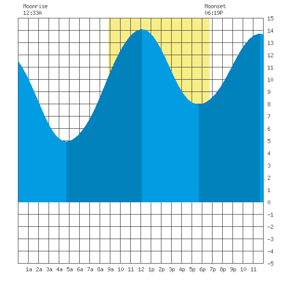 Bear Cove tide chart for Wednesday, October 19, 2022