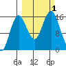 Bear Cove tide chart for Saturday, October 1, 2022