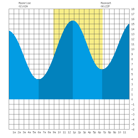 Bear Cove tide chart for Thursday, October 20, 2022
