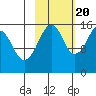Bear Cove tide chart for Thursday, October 20, 2022