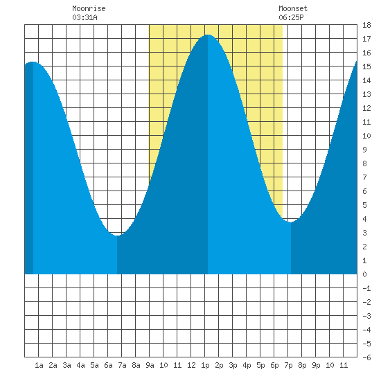 Bear Cove tide chart for Friday, October 21, 2022