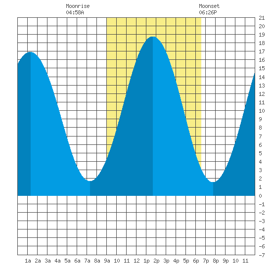 Bear Cove tide chart for Saturday, October 22, 2022