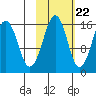 Bear Cove tide chart for Saturday, October 22, 2022