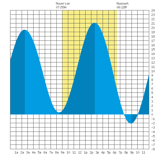 Bear Cove tide chart for Monday, October 24, 2022