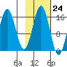 Bear Cove tide chart for Monday, October 24, 2022