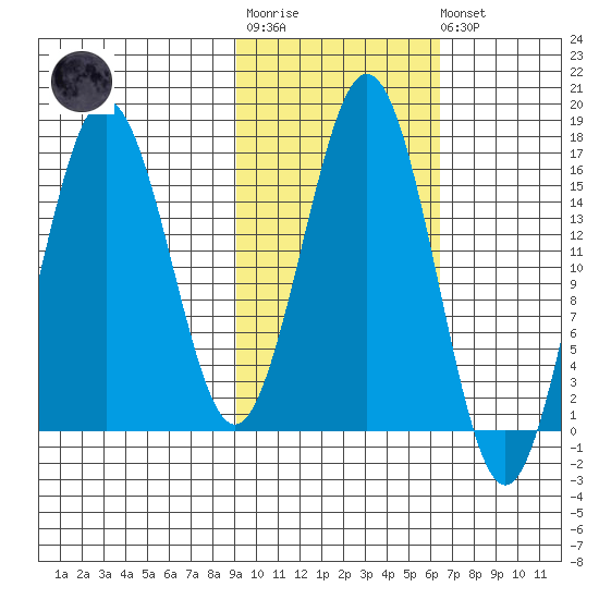 Bear Cove tide chart for Tuesday, October 25, 2022
