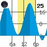 Bear Cove tide chart for Tuesday, October 25, 2022