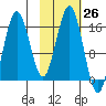 Bear Cove tide chart for Wednesday, October 26, 2022