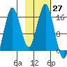 Bear Cove tide chart for Thursday, October 27, 2022