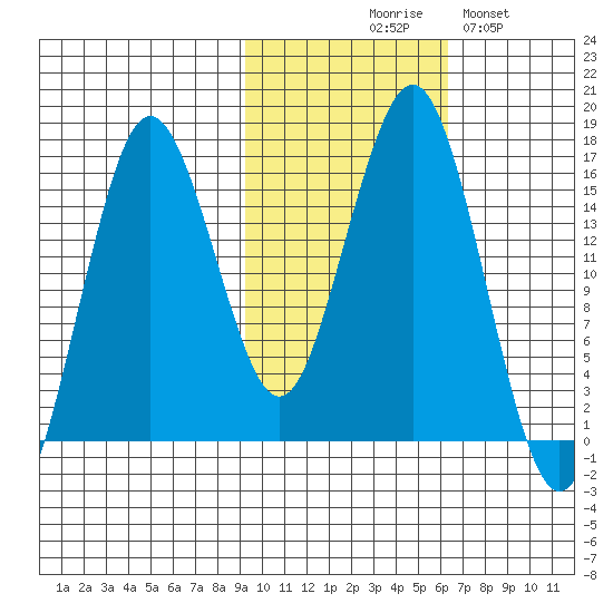 Bear Cove tide chart for Friday, October 28, 2022
