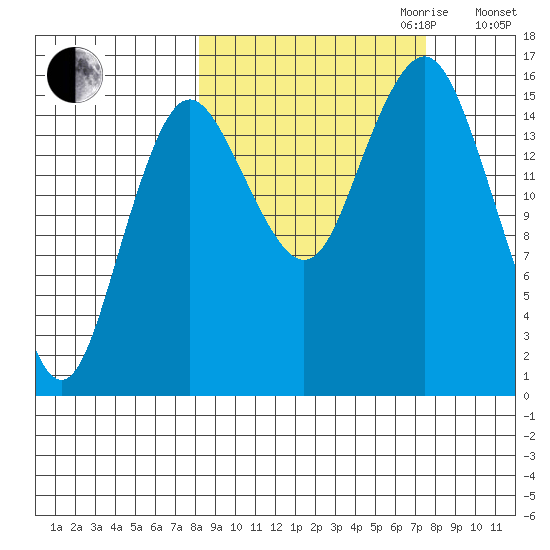 Bear Cove tide chart for Sunday, October 2, 2022