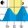 Bear Cove tide chart for Sunday, October 2, 2022