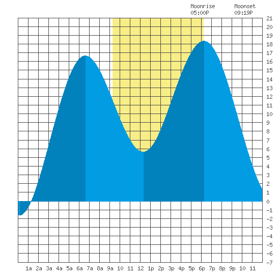 Bear Cove tide chart for Sunday, October 30, 2022