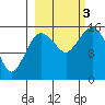 Bear Cove tide chart for Monday, October 3, 2022