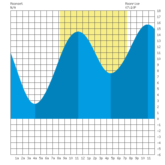 Bear Cove tide chart for Tuesday, October 4, 2022