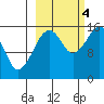 Bear Cove tide chart for Tuesday, October 4, 2022