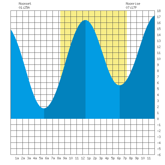 Bear Cove tide chart for Wednesday, October 5, 2022