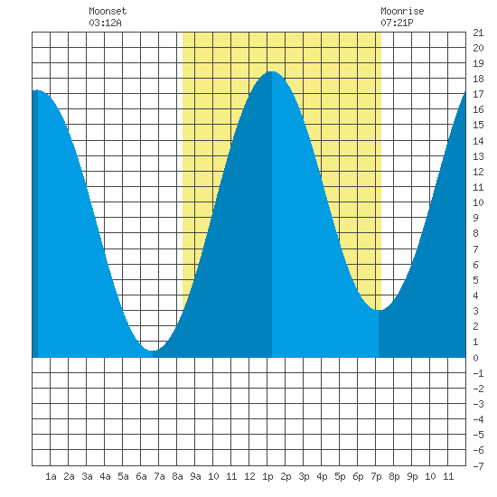 Bear Cove tide chart for Thursday, October 6, 2022