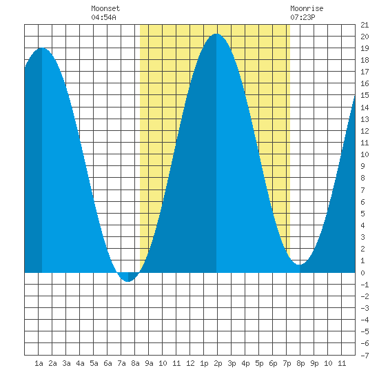 Bear Cove tide chart for Friday, October 7, 2022