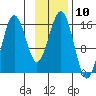 Bear Cove tide chart for Thursday, November 10, 2022