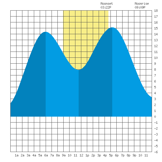 Bear Cove tide chart for Monday, November 14, 2022