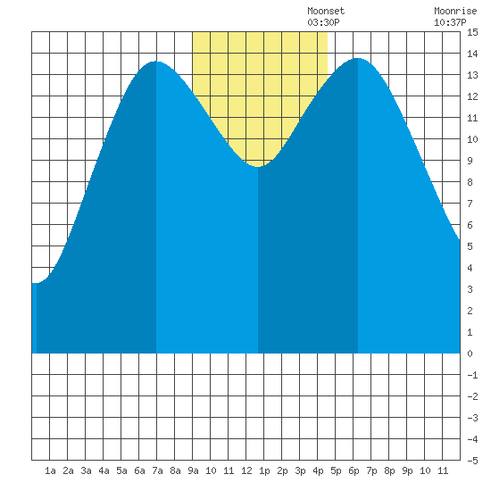 Bear Cove tide chart for Tuesday, November 15, 2022