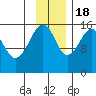 Bear Cove tide chart for Friday, November 18, 2022