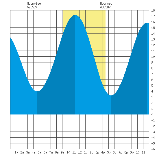 Bear Cove tide chart for Saturday, November 19, 2022