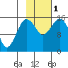 Bear Cove tide chart for Tuesday, November 1, 2022