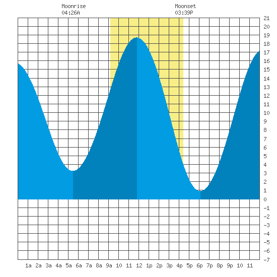Bear Cove tide chart for Sunday, November 20, 2022
