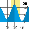 Bear Cove tide chart for Sunday, November 20, 2022