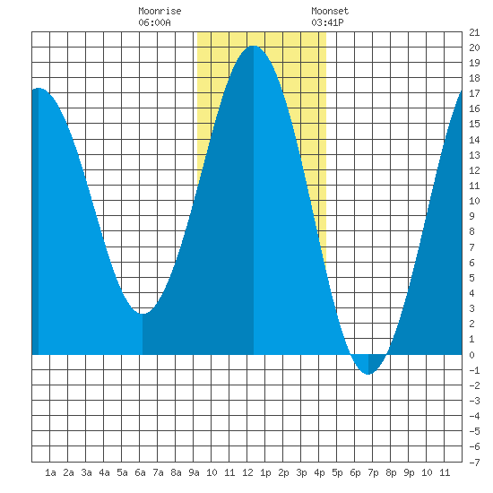 Bear Cove tide chart for Monday, November 21, 2022