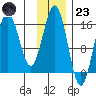 Bear Cove tide chart for Wednesday, November 23, 2022