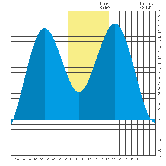 Bear Cove tide chart for Monday, November 28, 2022