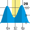 Bear Cove tide chart for Monday, November 28, 2022