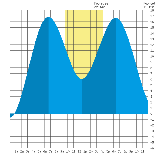 Bear Cove tide chart for Tuesday, November 29, 2022