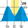 Bear Cove tide chart for Tuesday, November 29, 2022
