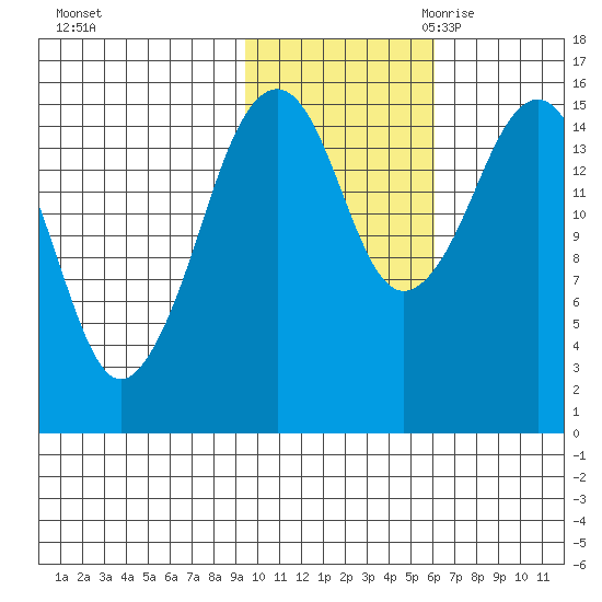 Bear Cove tide chart for Wednesday, November 2, 2022