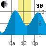 Bear Cove tide chart for Wednesday, November 30, 2022