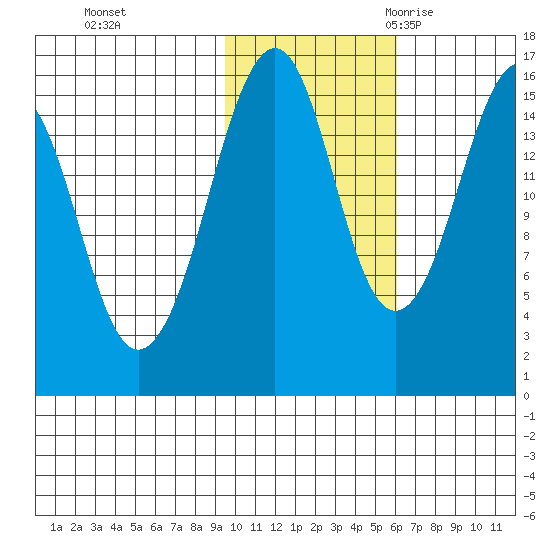 Bear Cove tide chart for Thursday, November 3, 2022