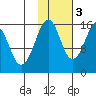 Bear Cove tide chart for Thursday, November 3, 2022