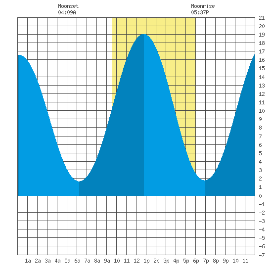 Bear Cove tide chart for Friday, November 4, 2022