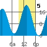 Bear Cove tide chart for Saturday, November 5, 2022